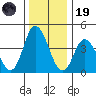 Murderkill River entrance tide chart for Friday, December 19, 2025