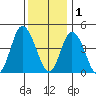 Murderkill River entrance tide chart for Monday, December 1, 2025