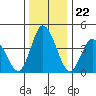 Murderkill River entrance tide chart for Monday, December 22, 2025