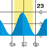 Murderkill River entrance tide chart for Tuesday, December 23, 2025