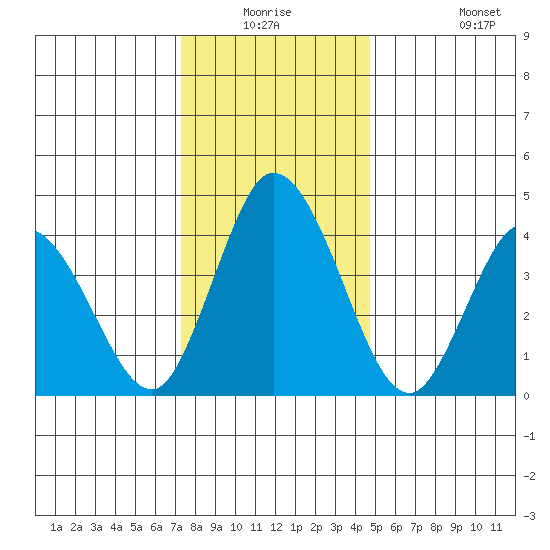 Murderkill River entrance tide chart for Wednesday, December 24, 2025