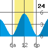 Murderkill River entrance tide chart for Wednesday, December 24, 2025