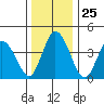 Murderkill River entrance tide chart for Thursday, December 25, 2025
