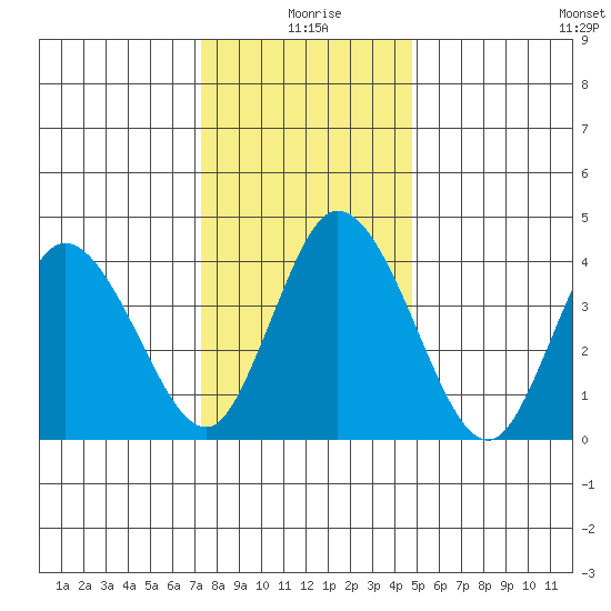 Murderkill River entrance tide chart for Friday, December 26, 2025