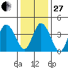 Murderkill River entrance tide chart for Saturday, December 27, 2025