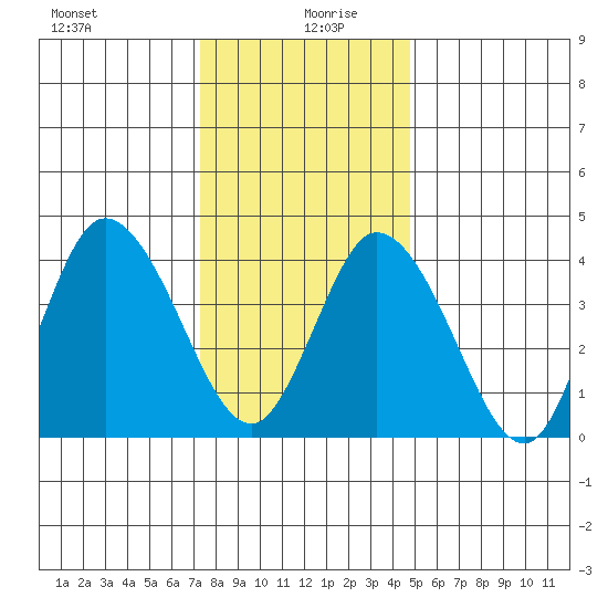Murderkill River entrance tide chart for Sunday, December 28, 2025