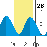 Murderkill River entrance tide chart for Sunday, December 28, 2025