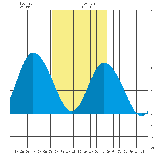 Murderkill River entrance tide chart for Monday, December 29, 2025
