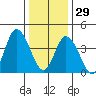 Murderkill River entrance tide chart for Monday, December 29, 2025