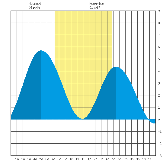 Murderkill River entrance tide chart for Tuesday, December 30, 2025