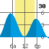 Murderkill River entrance tide chart for Tuesday, December 30, 2025