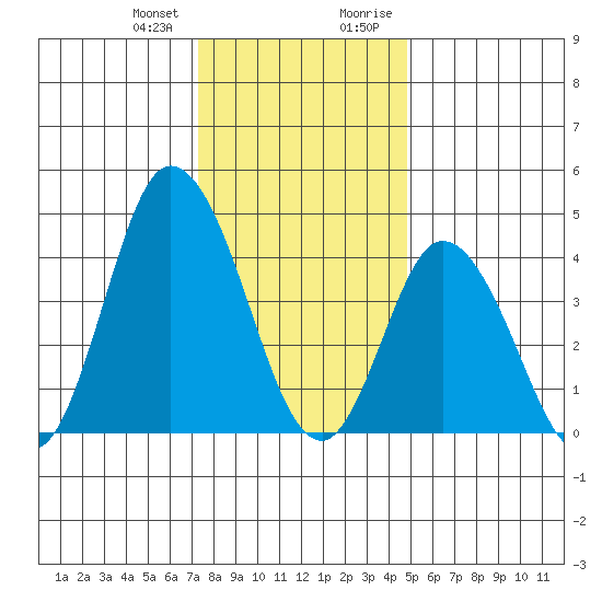 Murderkill River entrance tide chart for Wednesday, December 31, 2025