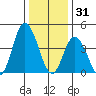 Murderkill River entrance tide chart for Wednesday, December 31, 2025