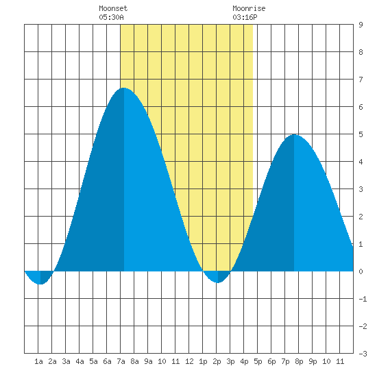 Murderkill River entrance tide chart for Wednesday, December 3, 2025