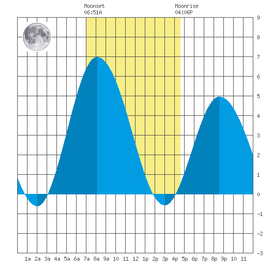 Murderkill River entrance tide chart for Thursday, December 4, 2025