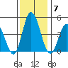 Murderkill River entrance tide chart for Sunday, December 7, 2025