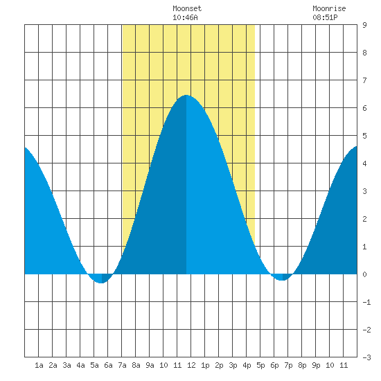 Murderkill River entrance tide chart for Monday, December 8, 2025