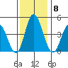 Murderkill River entrance tide chart for Monday, December 8, 2025