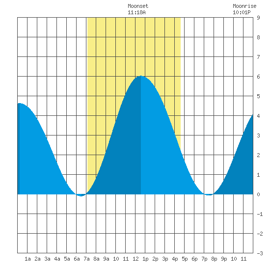 Murderkill River entrance tide chart for Tuesday, December 9, 2025
