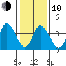 Murderkill River entrance tide chart for Saturday, January 10, 2026