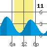 Murderkill River entrance tide chart for Sunday, January 11, 2026
