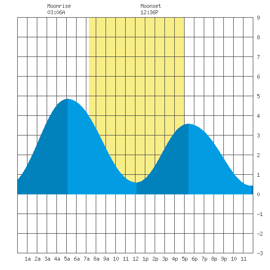 Murderkill River entrance tide chart for Tuesday, January 13, 2026