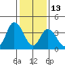Murderkill River entrance tide chart for Tuesday, January 13, 2026