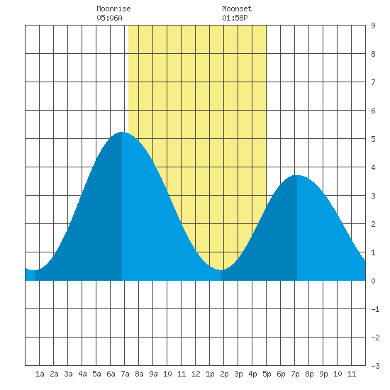 Murderkill River entrance tide chart for Thursday, January 15, 2026