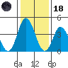 Murderkill River entrance tide chart for Sunday, January 18, 2026