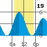 Murderkill River entrance tide chart for Monday, January 19, 2026