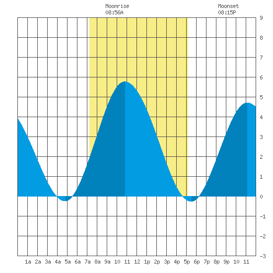 Murderkill River entrance tide chart for Wednesday, January 21, 2026