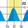 Murderkill River entrance tide chart for Thursday, January 22, 2026