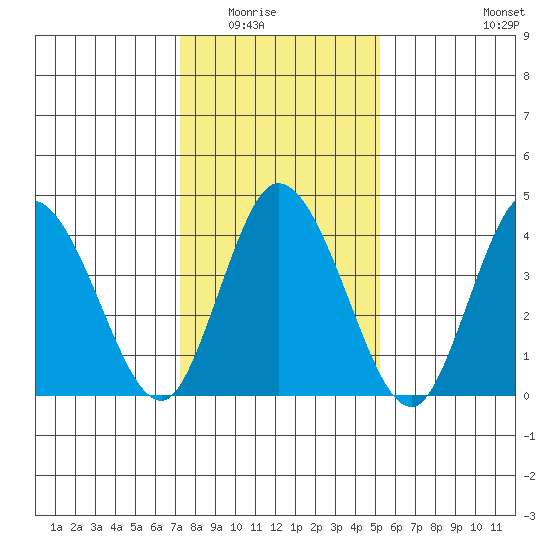 Murderkill River entrance tide chart for Friday, January 23, 2026