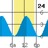Murderkill River entrance tide chart for Saturday, January 24, 2026