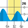 Murderkill River entrance tide chart for Monday, January 26, 2026