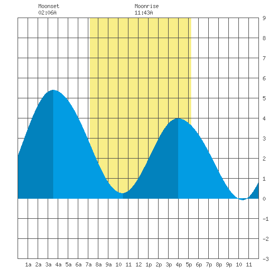 Murderkill River entrance tide chart for Tuesday, January 27, 2026
