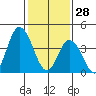 Murderkill River entrance tide chart for Wednesday, January 28, 2026