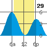 Murderkill River entrance tide chart for Thursday, January 29, 2026