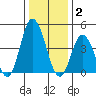 Murderkill River entrance tide chart for Friday, January 2, 2026