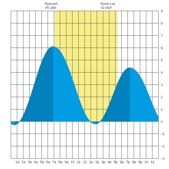 Murderkill River entrance tide chart for Friday, January 30, 2026