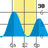 Murderkill River entrance tide chart for Friday, January 30, 2026