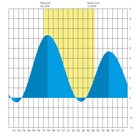 Murderkill River entrance tide chart for Saturday, January 31, 2026