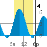 Murderkill River entrance tide chart for Sunday, January 4, 2026