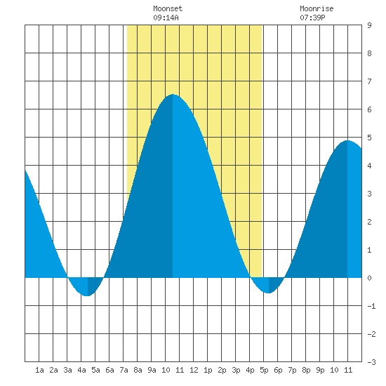 Murderkill River entrance tide chart for Monday, January 5, 2026
