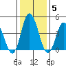 Murderkill River entrance tide chart for Monday, January 5, 2026