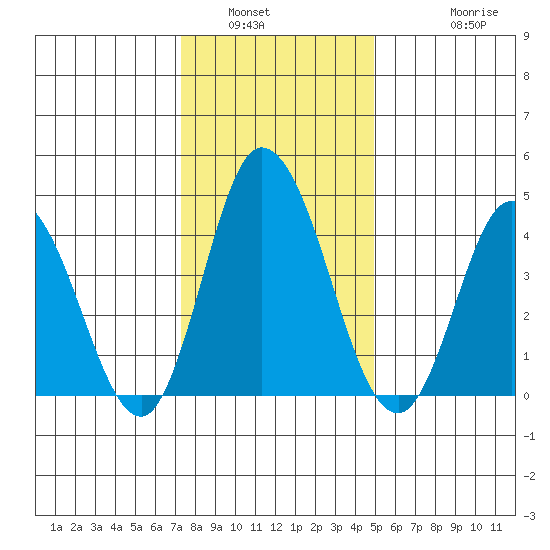 Murderkill River entrance tide chart for Tuesday, January 6, 2026