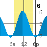 Murderkill River entrance tide chart for Tuesday, January 6, 2026