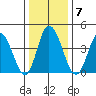 Murderkill River entrance tide chart for Wednesday, January 7, 2026