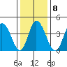 Murderkill River entrance tide chart for Thursday, January 8, 2026