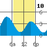 Murderkill River entrance tide chart for Tuesday, February 10, 2026